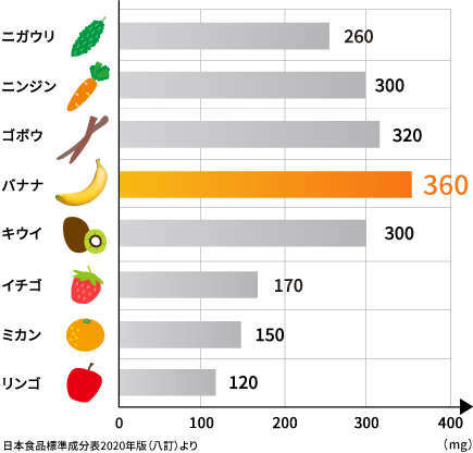 バナナはカリウムを豊富に含んでいます。100gあたり360mgのカリウムが含まれてます